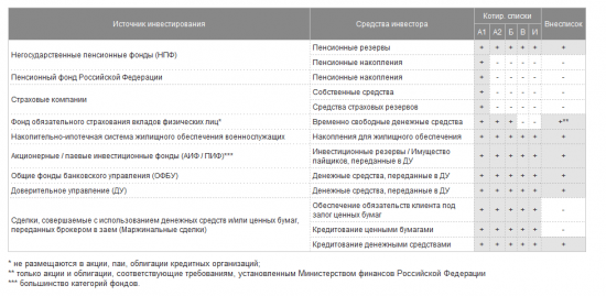 ВТБ признан элитой Московской биржи