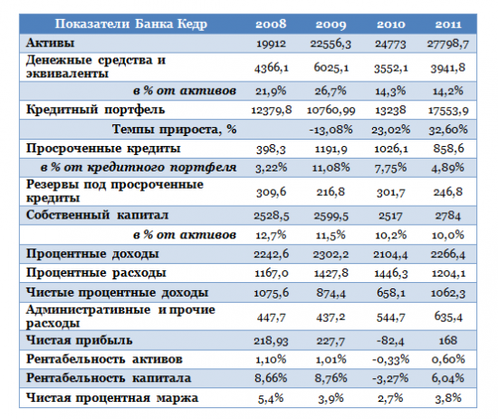 Инвестору на заметку: бонды Банка Кедр