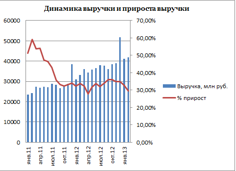 Магнит замедлил ход