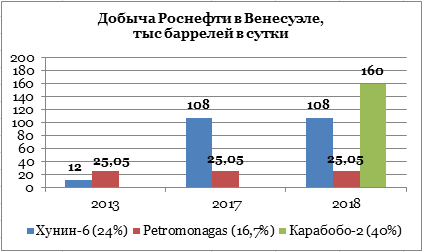 Венесуэла по-прежнему рада российским нефтяникам