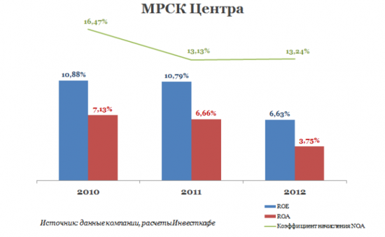 МРСК Центра представила скромные итоги