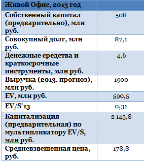 IPO Живого офиса: готовность номер один