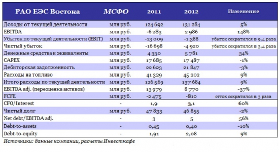 РАО ЭС Востока: отрицательный результат — тоже результат