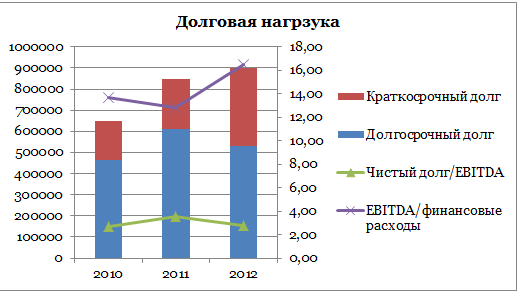 Черкизово займет на развитие