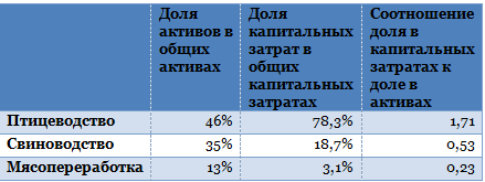 Черкизово займет на развитие