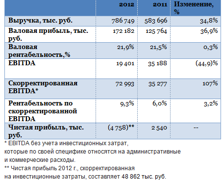 Живой офис: отчетность по МСФО — следующий шаг к IPO