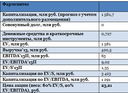 Фармсинтезу помогут собственные лекарства