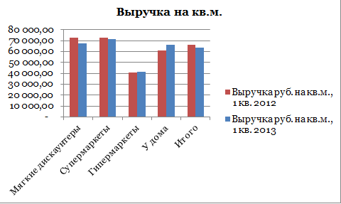 Инфляция помогла Х5 сохранить лицо