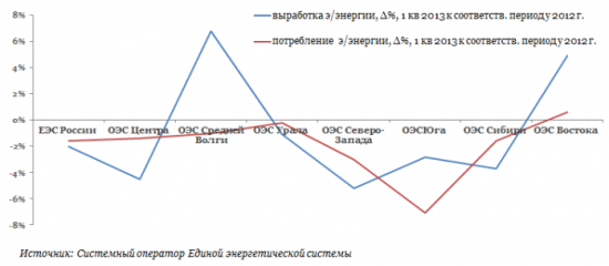 Э.ОН проявляет благоразумие