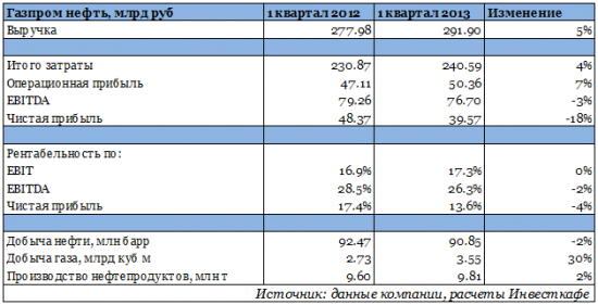 Газпром нефть нашла чем порадовать инвесторов