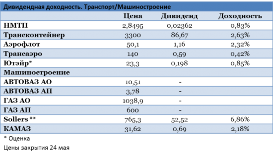 Транспорт и машиностроение: итоги дивидендного сезона