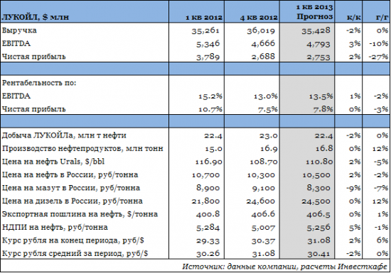 ЛУКОЙЛ чувствует себя уверенно