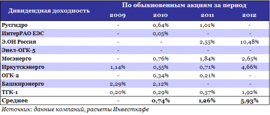 Дивиденды-2013: в генерации почти без сюрпризов