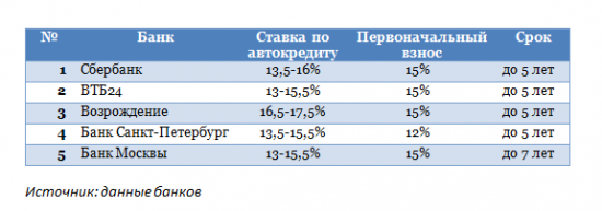 Льготное автокредитование: дубль два!