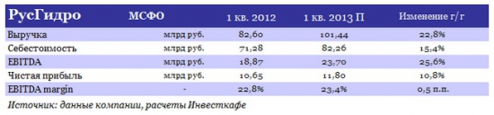 Русгидро: концепция поменялась