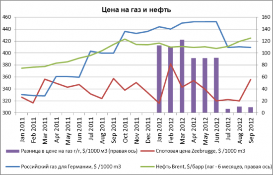 Врагу не сдается наш гордый Газпром