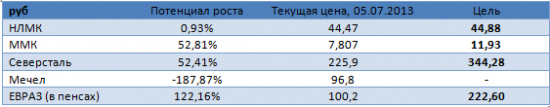 Металлурги: переоценка сигнализирует о покупках