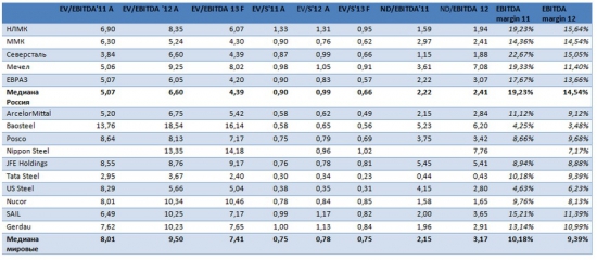 Металлурги: переоценка сигнализирует о покупках