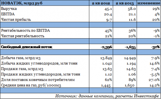 НОВАТЭК получил подарок от Дворковича