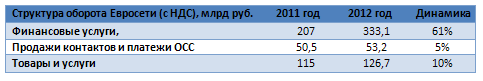 Почему Евросеть и Связной не спешат на биржу?