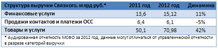 Почему Евросеть и Связной не спешат на биржу?