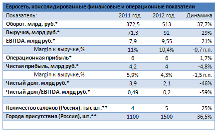 Почему Евросеть и Связной не спешат на биржу?