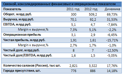 Почему Евросеть и Связной не спешат на биржу?