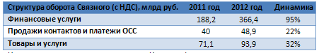 Почему Евросеть и Связной не спешат на биржу?