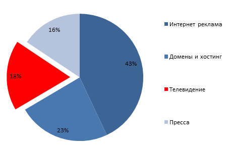 РБК подвела интернет-реклама