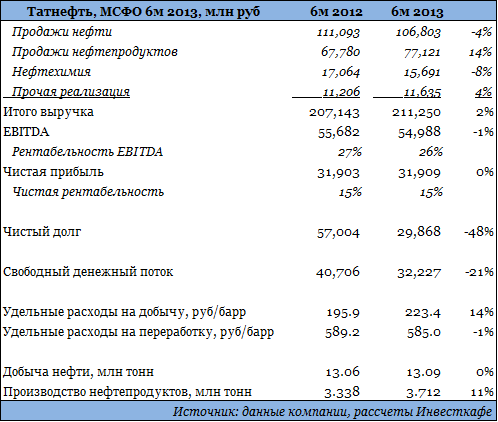 Для Татнефти настала эпоха застоя