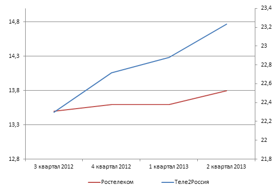 Ростелеком набьет себе цену при помощи Теле2 Россия