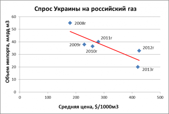 Украина выторговала скидку на газ