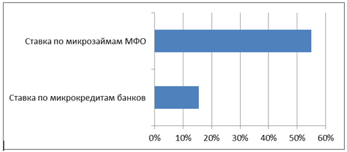 Микрокредиты ― большая помощь малому бизнесу