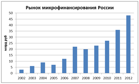 Микрокредиты ― большая помощь малому бизнесу