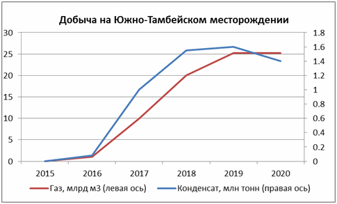 НОВАТЭК все ближе к Китаю