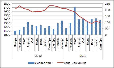 Золоту нужен взвешенный подход