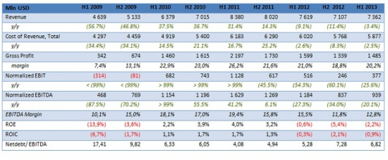 Евраз продолжает продавать активы