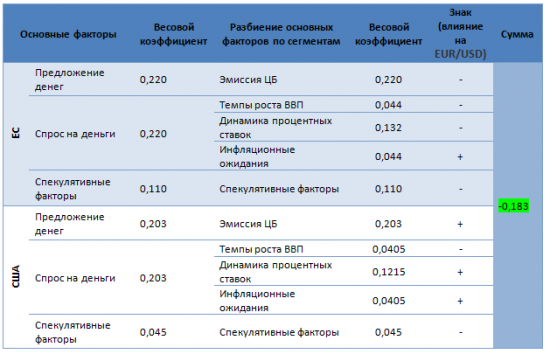 Основная валютная пара фундаментально переоценена