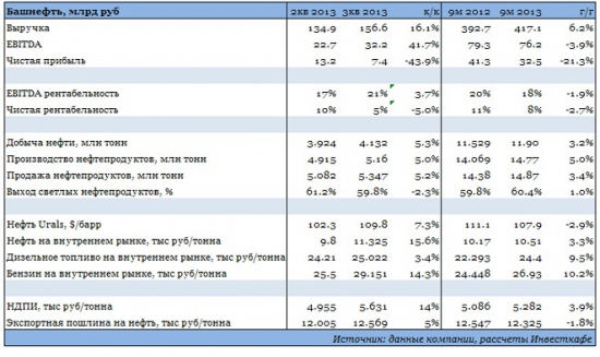 Башнефть: итоги и новости от первого лица