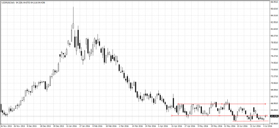 Тех анализ на usd/rub 05/07/16