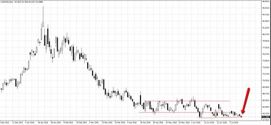 USD/RUB ожидаю движения, открываюсь по опционам