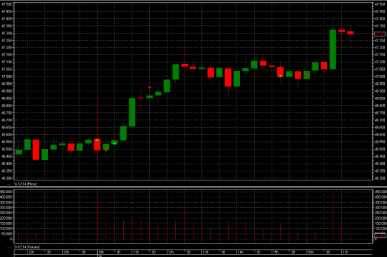 Нефть и доллар-рубль, интрадей CME+FORTS