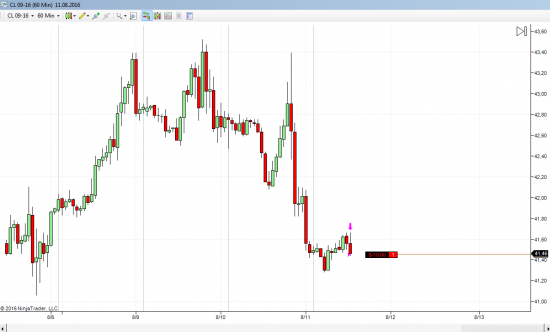 нефть CLU6 sell 41.45, close 41.15