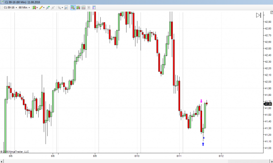 нефть CLU6 sell 41.45, close 41.15