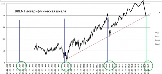 Когда нефть была маленькой или Кризис будет тогда когда о нем забудут почти ВСЕ.