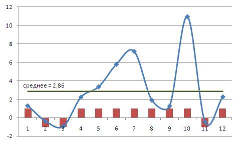 Как вел себя РТС в первую неделю апреля  с 2000г