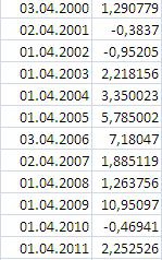 Как вел себя РТС в первую неделю апреля  с 2000г