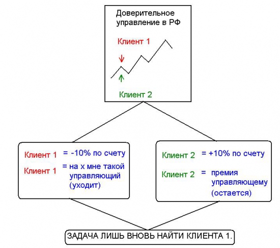 Доверительное управление в России. (Так делать не надо)