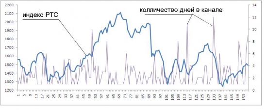 Сегодня имеем все шансы для роста.