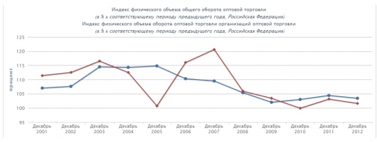 Оптовая торговля в РФ снижается с 2007 года.